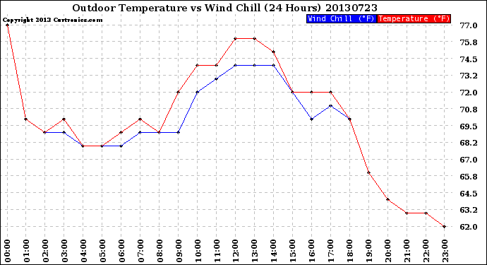 Milwaukee Weather Outdoor Temperature<br>vs Wind Chill<br>(24 Hours)