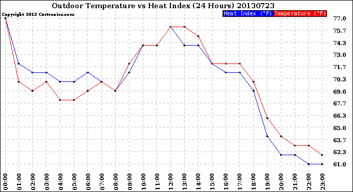 Milwaukee Weather Outdoor Temperature<br>vs Heat Index<br>(24 Hours)