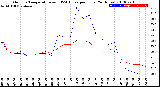 Milwaukee Weather Outdoor Temperature<br>vs THSW Index<br>per Hour<br>(24 Hours)