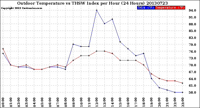 Milwaukee Weather Outdoor Temperature<br>vs THSW Index<br>per Hour<br>(24 Hours)