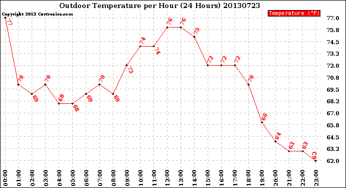 Milwaukee Weather Outdoor Temperature<br>per Hour<br>(24 Hours)