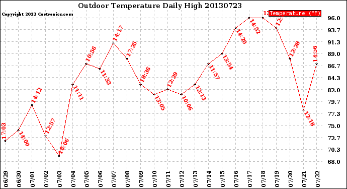 Milwaukee Weather Outdoor Temperature<br>Daily High