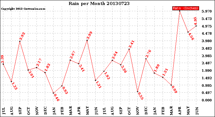 Milwaukee Weather Rain<br>per Month