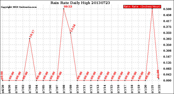 Milwaukee Weather Rain Rate<br>Daily High