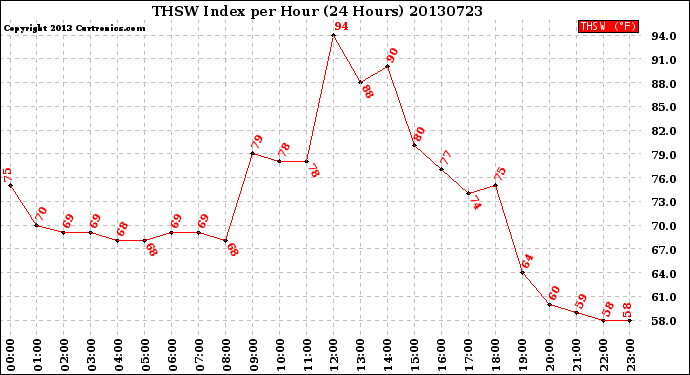 Milwaukee Weather THSW Index<br>per Hour<br>(24 Hours)