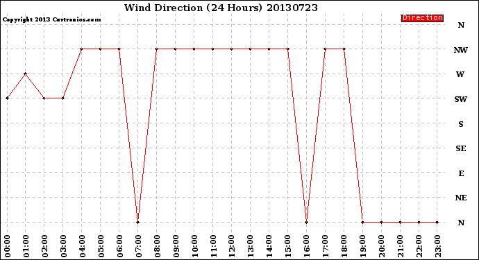 Milwaukee Weather Wind Direction<br>(24 Hours)