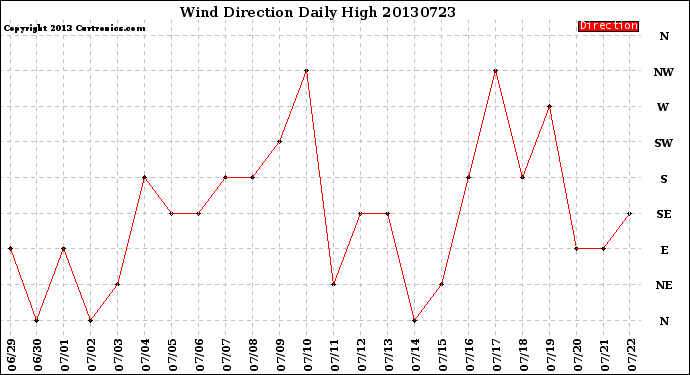 Milwaukee Weather Wind Direction<br>Daily High