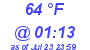 Milwaukee Weather Dewpoint High High Today