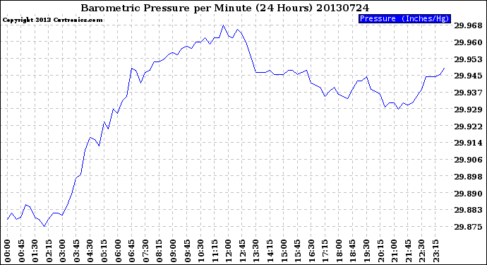 Milwaukee Weather Barometric Pressure<br>per Minute<br>(24 Hours)