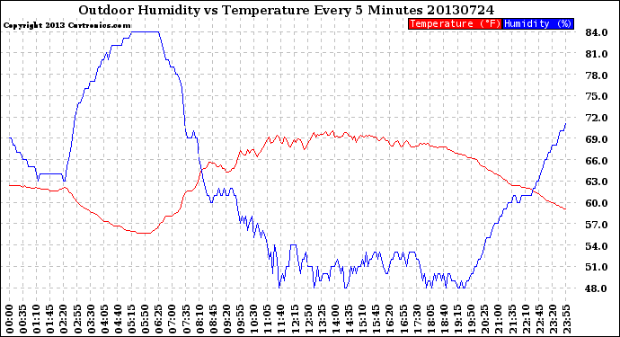 Milwaukee Weather Outdoor Humidity<br>vs Temperature<br>Every 5 Minutes