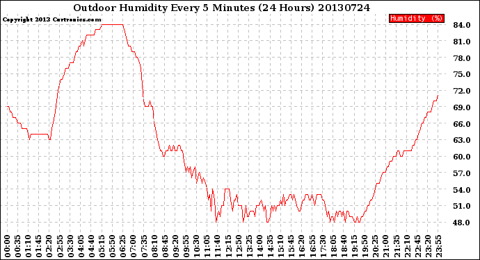 Milwaukee Weather Outdoor Humidity<br>Every 5 Minutes<br>(24 Hours)