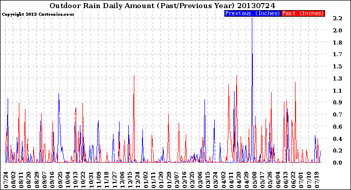 Milwaukee Weather Outdoor Rain<br>Daily Amount<br>(Past/Previous Year)