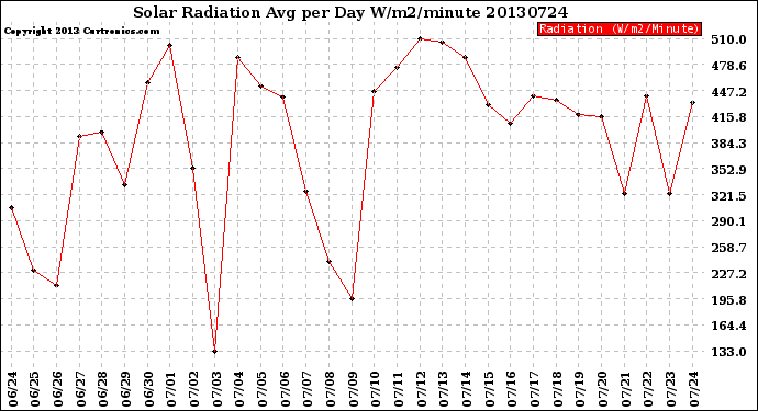 Milwaukee Weather Solar Radiation<br>Avg per Day W/m2/minute