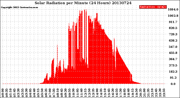 Milwaukee Weather Solar Radiation<br>per Minute<br>(24 Hours)