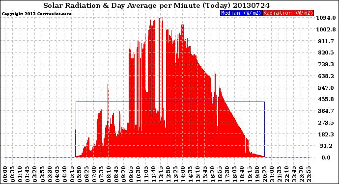 Milwaukee Weather Solar Radiation<br>& Day Average<br>per Minute<br>(Today)