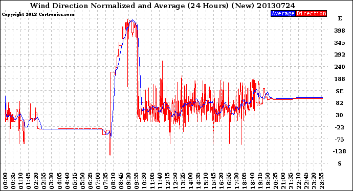 Milwaukee Weather Wind Direction<br>Normalized and Average<br>(24 Hours) (New)