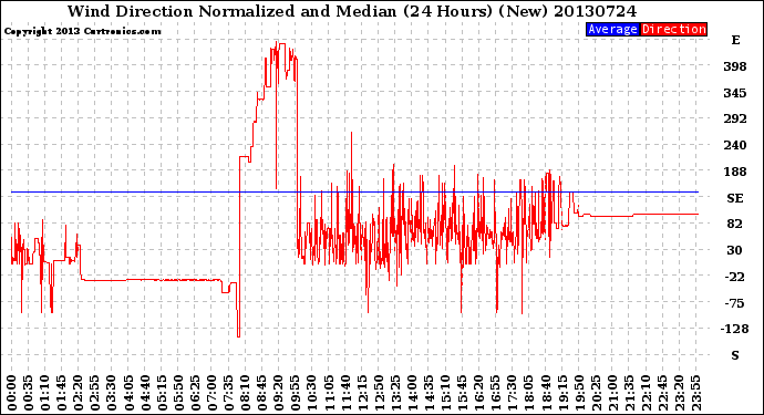 Milwaukee Weather Wind Direction<br>Normalized and Median<br>(24 Hours) (New)