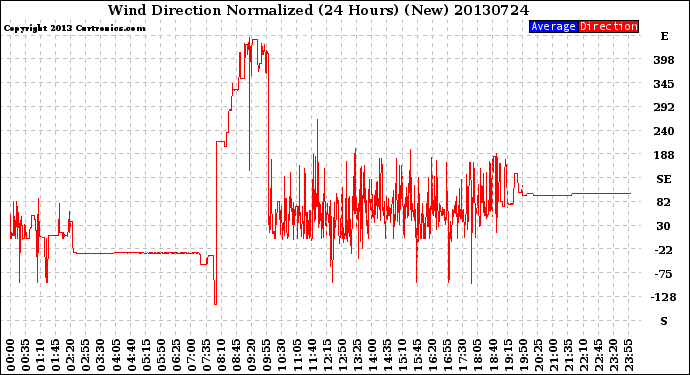 Milwaukee Weather Wind Direction<br>Normalized<br>(24 Hours) (New)