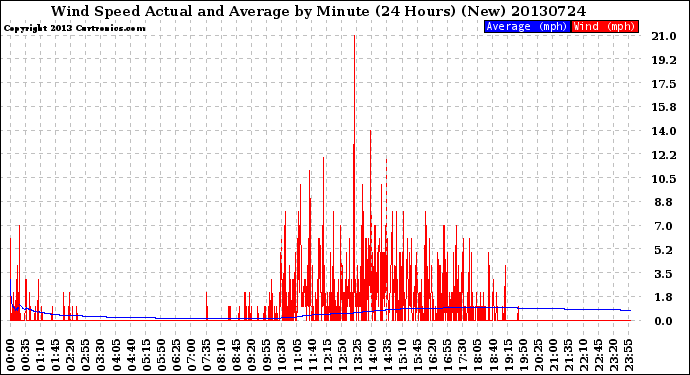 Milwaukee Weather Wind Speed<br>Actual and Average<br>by Minute<br>(24 Hours) (New)