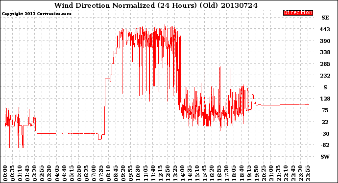 Milwaukee Weather Wind Direction<br>Normalized<br>(24 Hours) (Old)