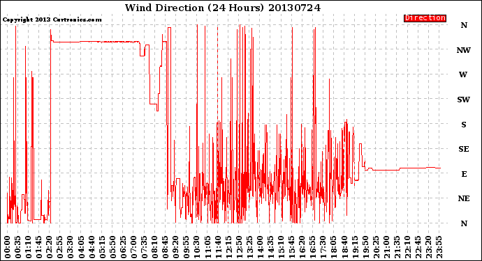 Milwaukee Weather Wind Direction<br>(24 Hours)