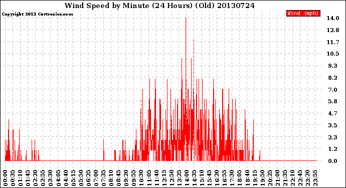 Milwaukee Weather Wind Speed<br>by Minute<br>(24 Hours) (Old)