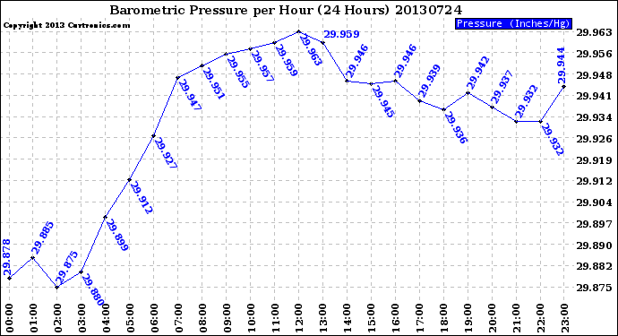 Milwaukee Weather Barometric Pressure<br>per Hour<br>(24 Hours)