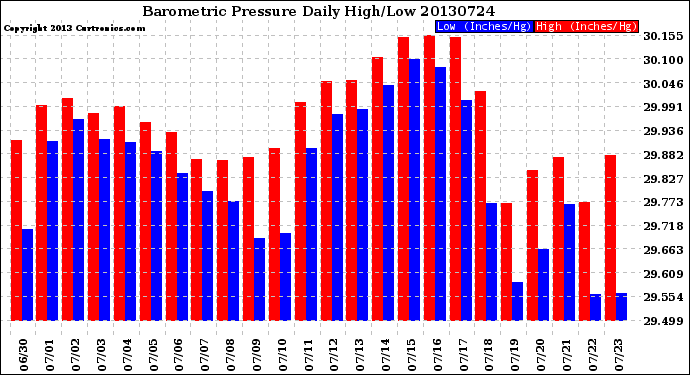 Milwaukee Weather Barometric Pressure<br>Daily High/Low