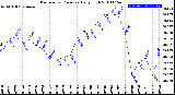 Milwaukee Weather Barometric Pressure<br>Daily High