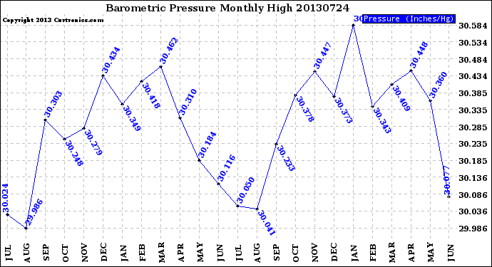 Milwaukee Weather Barometric Pressure<br>Monthly High