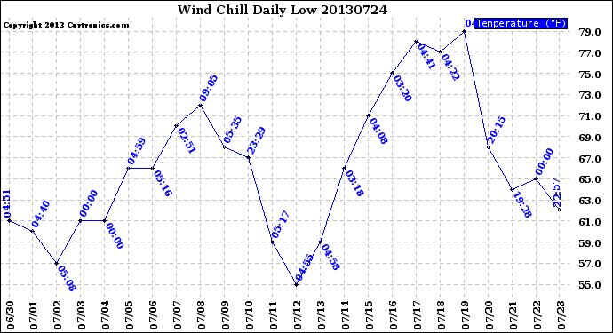 Milwaukee Weather Wind Chill<br>Daily Low