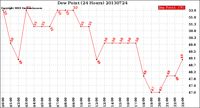 Milwaukee Weather Dew Point<br>(24 Hours)