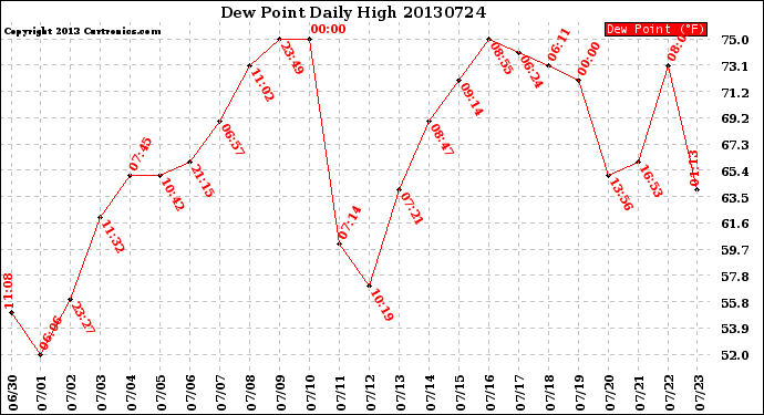 Milwaukee Weather Dew Point<br>Daily High