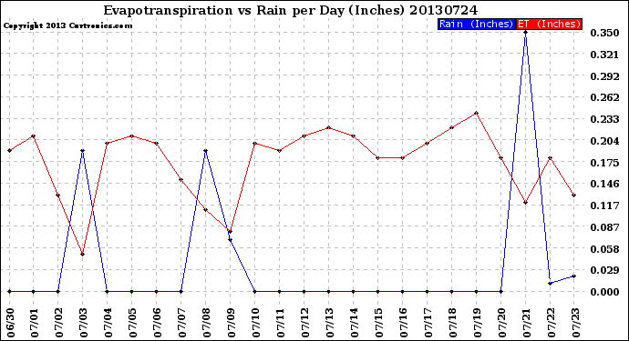 Milwaukee Weather Evapotranspiration<br>vs Rain per Day<br>(Inches)