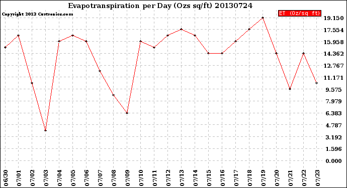 Milwaukee Weather Evapotranspiration<br>per Day (Ozs sq/ft)