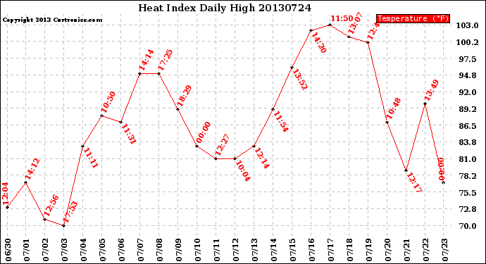 Milwaukee Weather Heat Index<br>Daily High