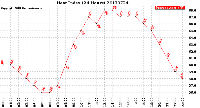 Milwaukee Weather Heat Index<br>(24 Hours)