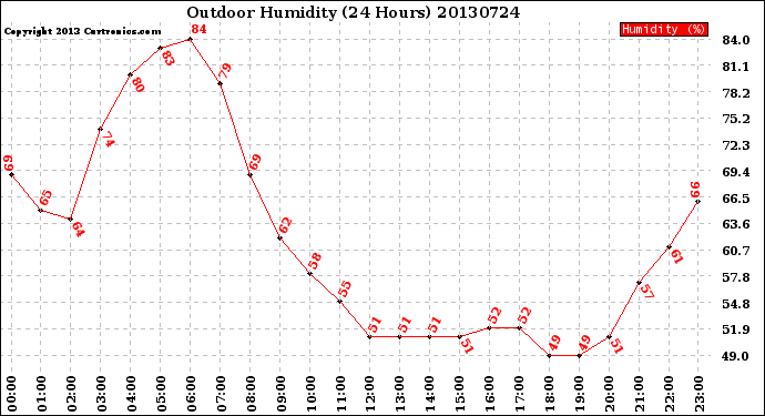 Milwaukee Weather Outdoor Humidity<br>(24 Hours)