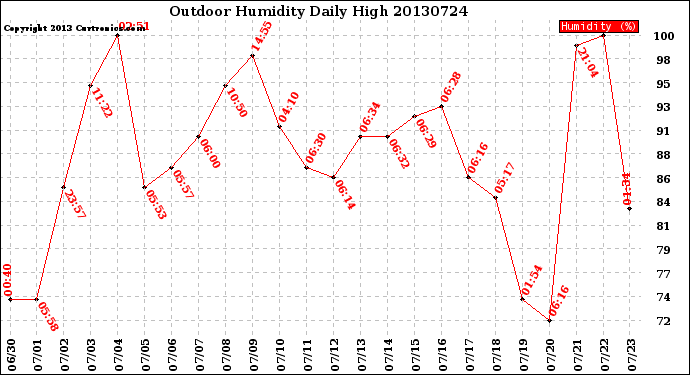 Milwaukee Weather Outdoor Humidity<br>Daily High