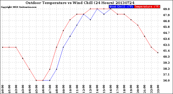 Milwaukee Weather Outdoor Temperature<br>vs Wind Chill<br>(24 Hours)