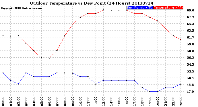 Milwaukee Weather Outdoor Temperature<br>vs Dew Point<br>(24 Hours)