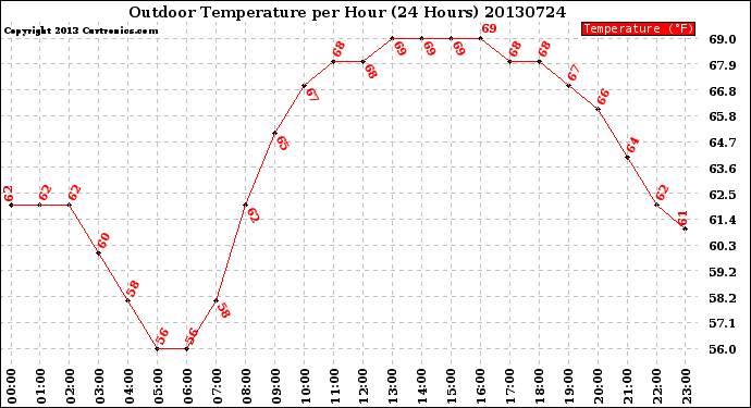 Milwaukee Weather Outdoor Temperature<br>per Hour<br>(24 Hours)