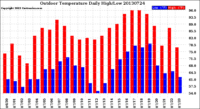 Milwaukee Weather Outdoor Temperature<br>Daily High/Low