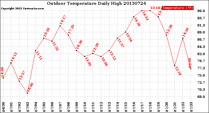 Milwaukee Weather Outdoor Temperature<br>Daily High