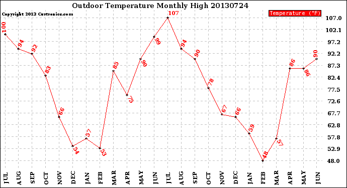 Milwaukee Weather Outdoor Temperature<br>Monthly High