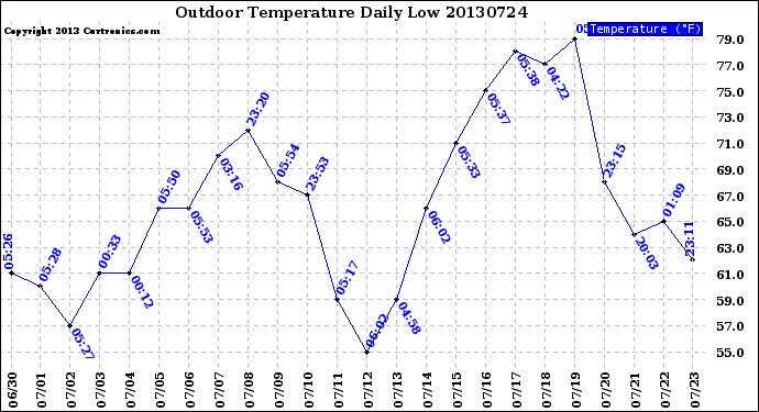 Milwaukee Weather Outdoor Temperature<br>Daily Low