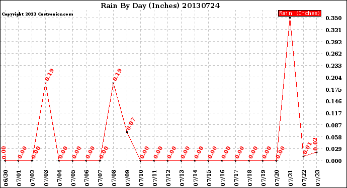 Milwaukee Weather Rain<br>By Day<br>(Inches)