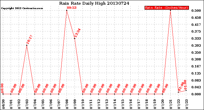 Milwaukee Weather Rain Rate<br>Daily High