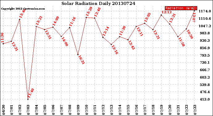 Milwaukee Weather Solar Radiation<br>Daily