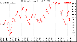 Milwaukee Weather THSW Index<br>Daily High